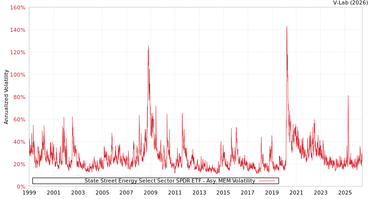 graph of State Street Energy Select Sector SPDR ETF AMEM