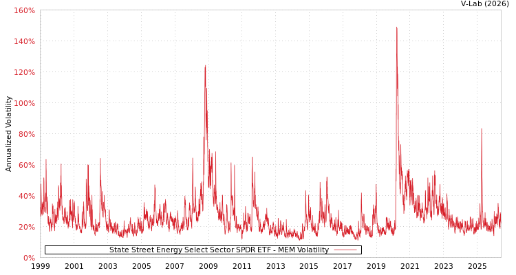 graph of State Street Energy Select Sector SPDR ETF MEM