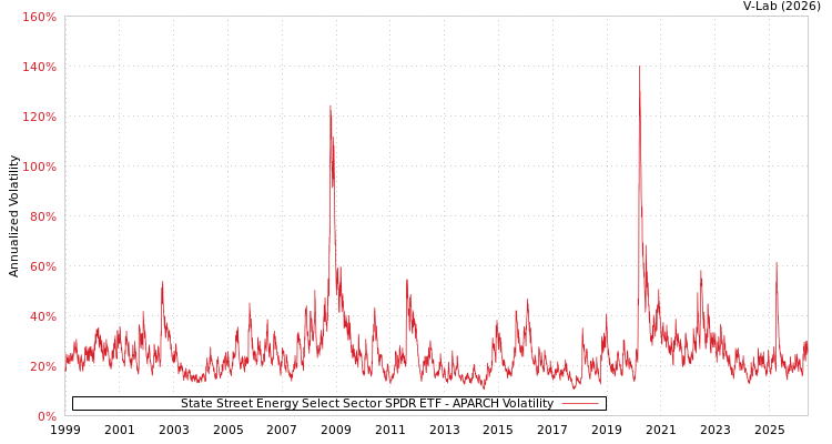 graph of State Street Energy Select Sector SPDR ETF APARCH
