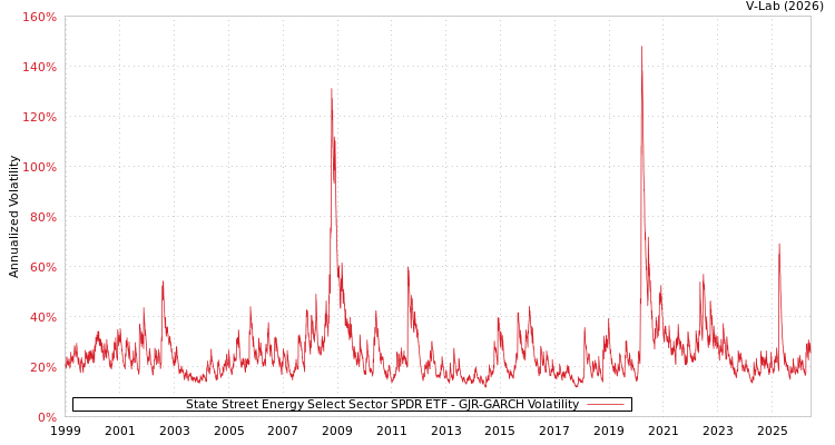 graph of State Street Energy Select Sector SPDR ETF GJR-GARCH
