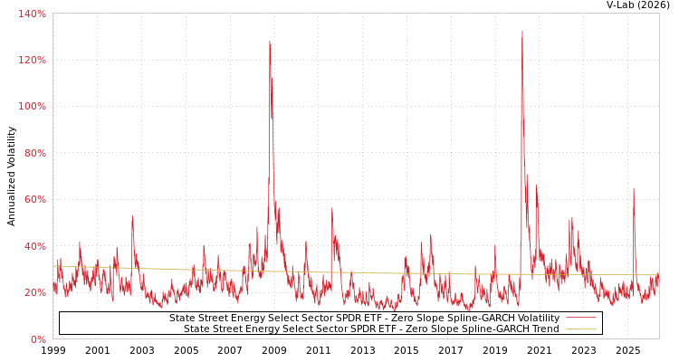 graph of State Street Energy Select Sector SPDR ETF S0GARCH