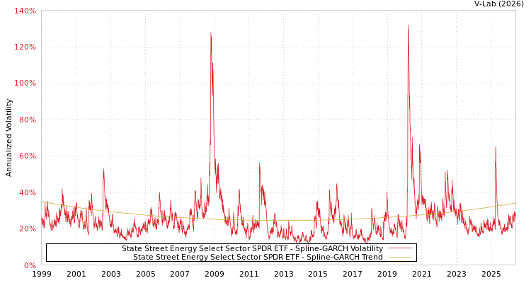 graph of State Street Energy Select Sector SPDR ETF SGARCH