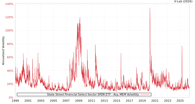 graph of State Street Financial Select Sector SPDR ETF AMEM