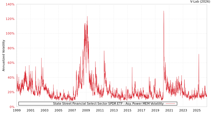 graph of State Street Financial Select Sector SPDR ETF APMEM