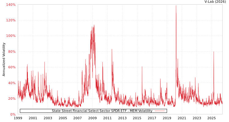 graph of State Street Financial Select Sector SPDR ETF MEM