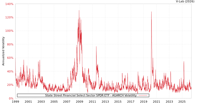 graph of State Street Financial Select Sector SPDR ETF AGARCH