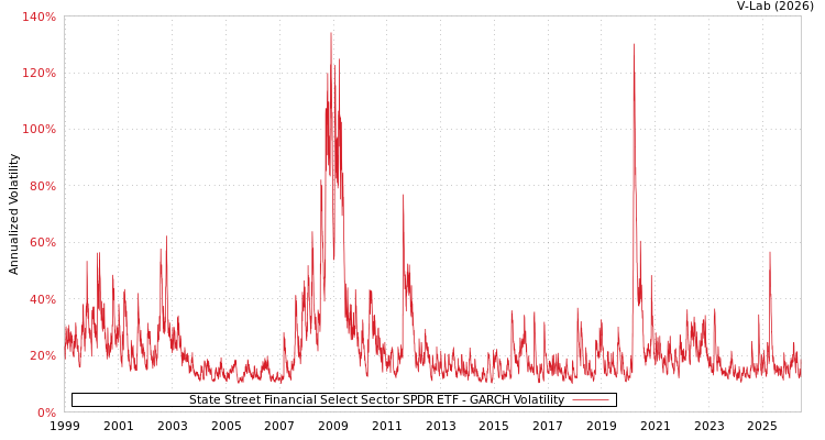 graph of State Street Financial Select Sector SPDR ETF GARCH