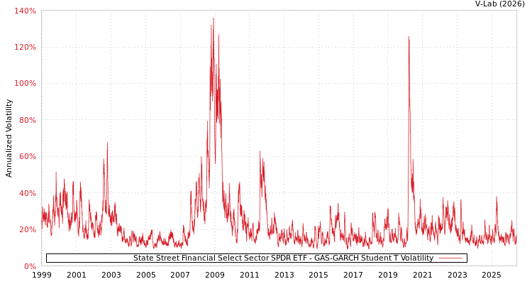 graph of State Street Financial Select Sector SPDR ETF GAS-GARCH-T