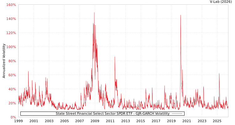 graph of State Street Financial Select Sector SPDR ETF GJR-GARCH