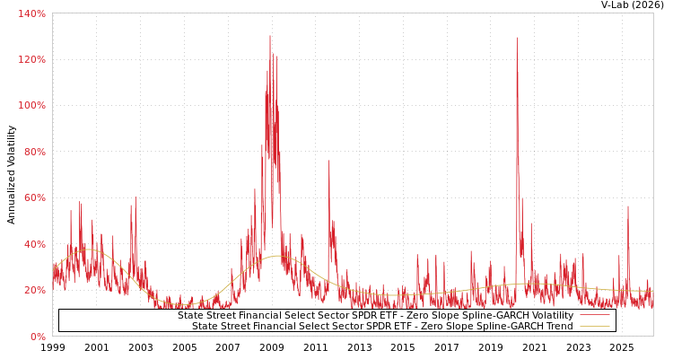 graph of State Street Financial Select Sector SPDR ETF S0GARCH