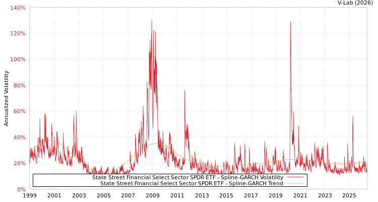 graph of State Street Financial Select Sector SPDR ETF SGARCH