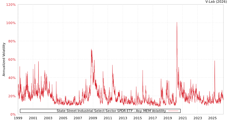 graph of State Street Industrial Select Sector SPDR ETF AMEM
