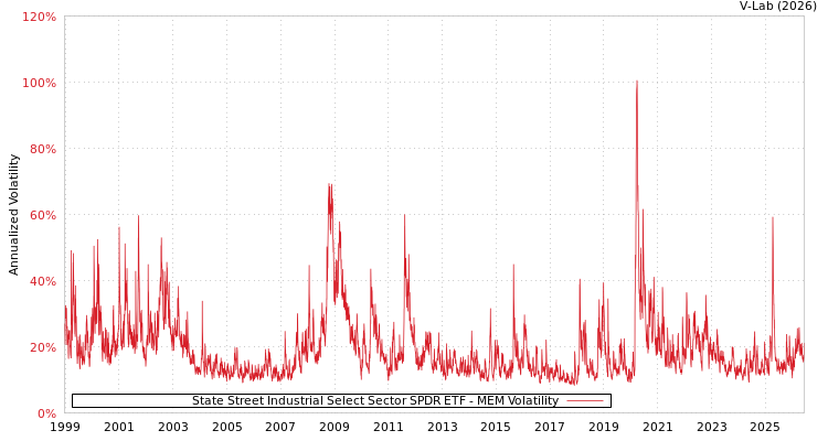 graph of State Street Industrial Select Sector SPDR ETF MEM