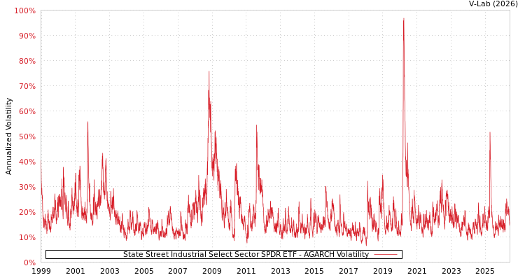 graph of State Street Industrial Select Sector SPDR ETF AGARCH