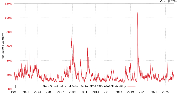 graph of State Street Industrial Select Sector SPDR ETF APARCH