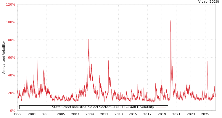 graph of State Street Industrial Select Sector SPDR ETF GARCH