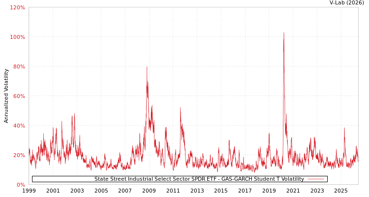 graph of State Street Industrial Select Sector SPDR ETF GAS-GARCH-T