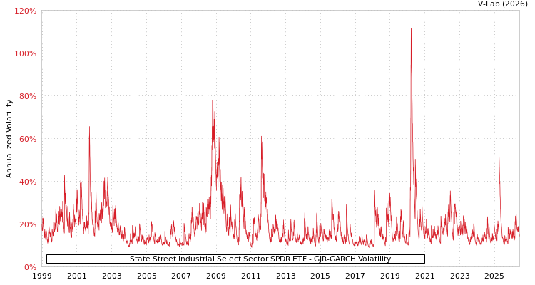 graph of State Street Industrial Select Sector SPDR ETF GJR-GARCH