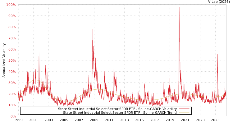 graph of State Street Industrial Select Sector SPDR ETF SGARCH