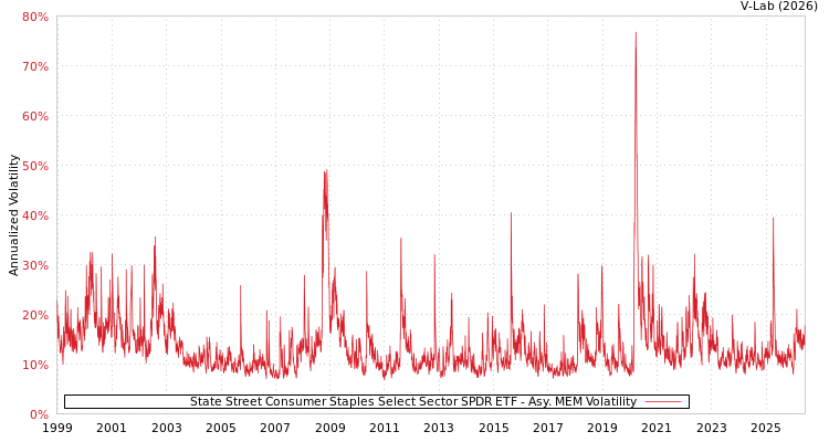 graph of State Street Consumer Staples Select Sector SPDR ETF AMEM
