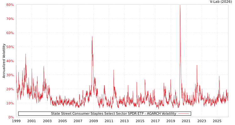 graph of State Street Consumer Staples Select Sector SPDR ETF AGARCH