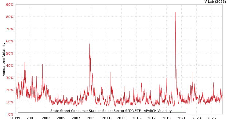 graph of State Street Consumer Staples Select Sector SPDR ETF APARCH