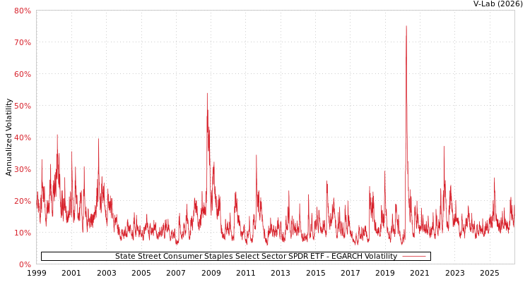 graph of State Street Consumer Staples Select Sector SPDR ETF EGARCH