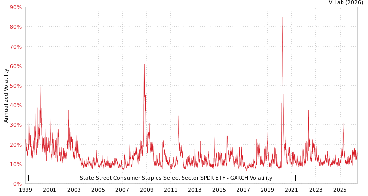 graph of State Street Consumer Staples Select Sector SPDR ETF GARCH
