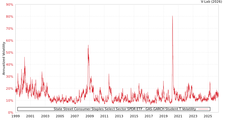 graph of State Street Consumer Staples Select Sector SPDR ETF GAS-GARCH-T