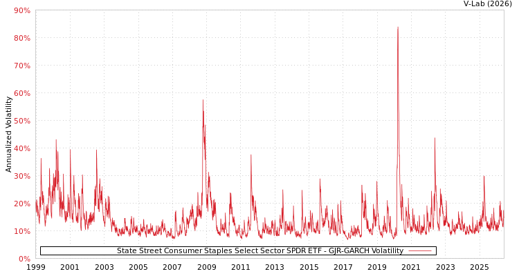 graph of State Street Consumer Staples Select Sector SPDR ETF GJR-GARCH