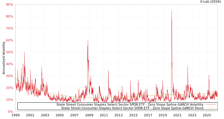 graph of State Street Consumer Staples Select Sector SPDR ETF S0GARCH