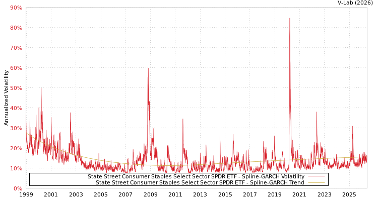graph of State Street Consumer Staples Select Sector SPDR ETF SGARCH