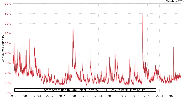 graph of State Street Health Care Select Sector SPDR ETF APMEM