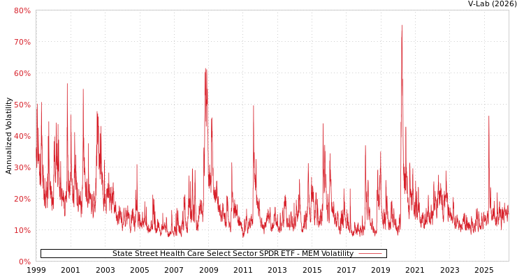 graph of State Street Health Care Select Sector SPDR ETF MEM