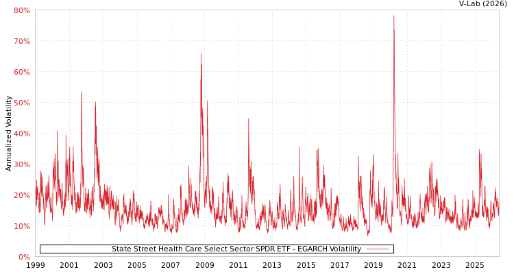 graph of State Street Health Care Select Sector SPDR ETF EGARCH