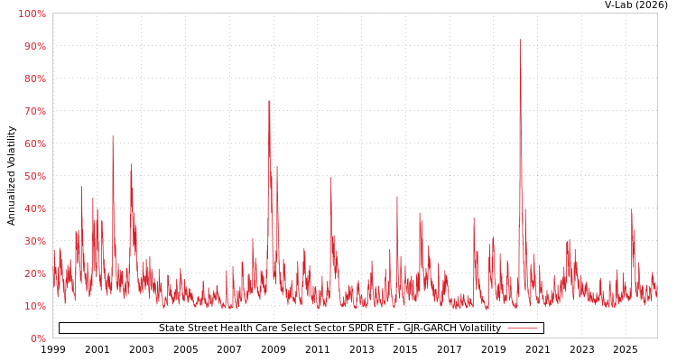 graph of State Street Health Care Select Sector SPDR ETF GJR-GARCH