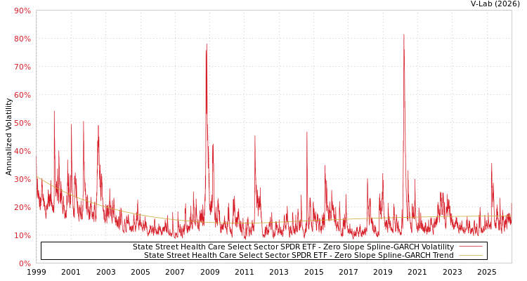 graph of State Street Health Care Select Sector SPDR ETF S0GARCH