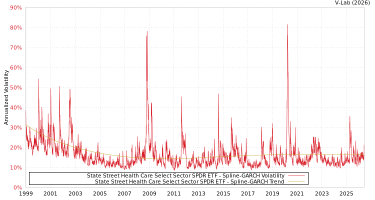 graph of State Street Health Care Select Sector SPDR ETF SGARCH