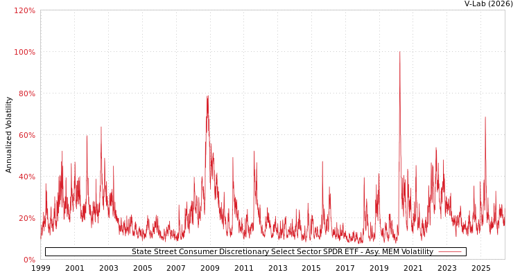 graph of State Street Consumer Discretionary Select Sector SPDR ETF AMEM