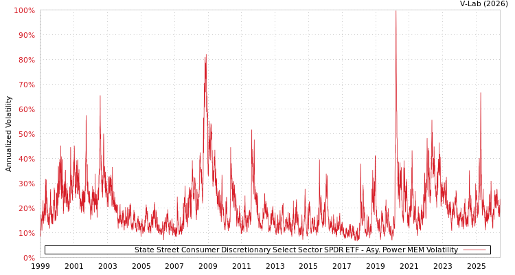 graph of State Street Consumer Discretionary Select Sector SPDR ETF APMEM