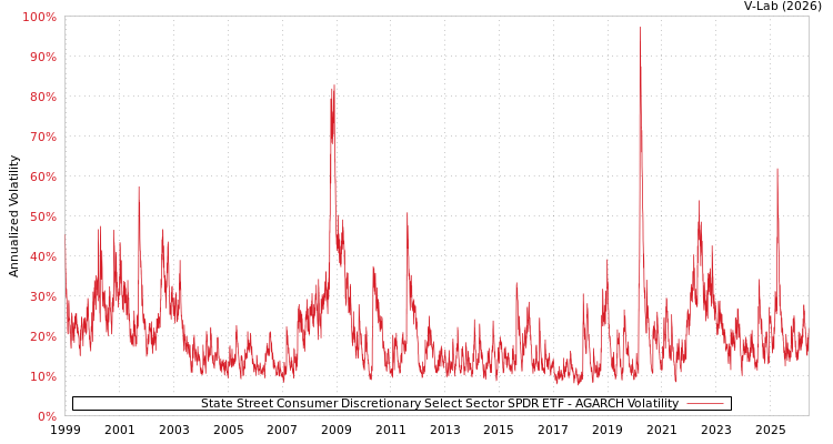 graph of State Street Consumer Discretionary Select Sector SPDR ETF AGARCH