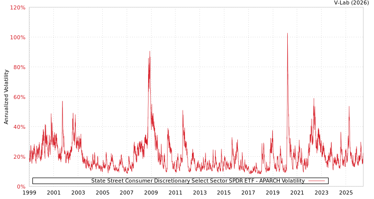 graph of State Street Consumer Discretionary Select Sector SPDR ETF APARCH