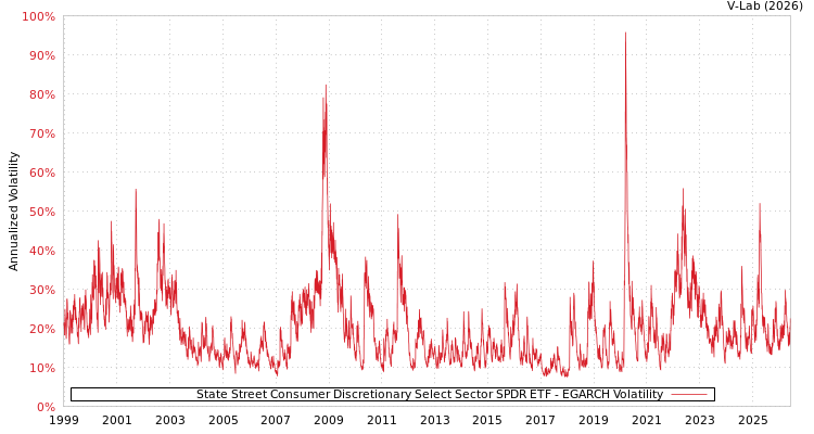 graph of State Street Consumer Discretionary Select Sector SPDR ETF EGARCH