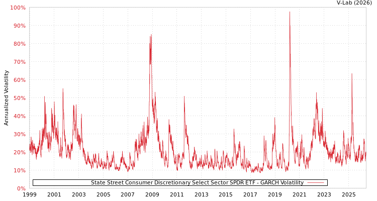 graph of State Street Consumer Discretionary Select Sector SPDR ETF GARCH
