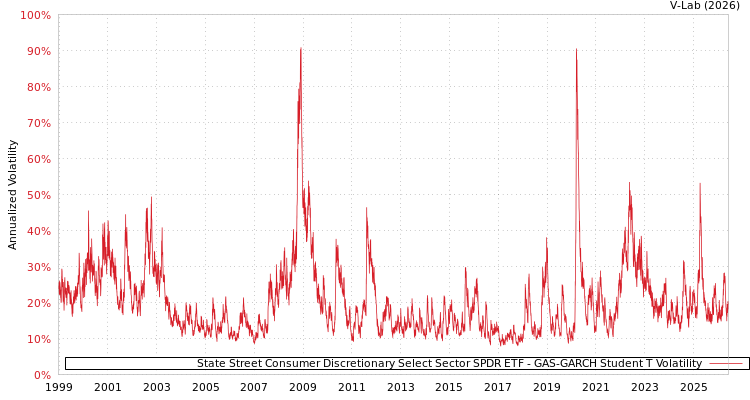 graph of State Street Consumer Discretionary Select Sector SPDR ETF GAS-GARCH-T