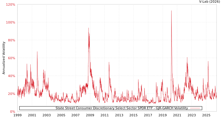graph of State Street Consumer Discretionary Select Sector SPDR ETF GJR-GARCH