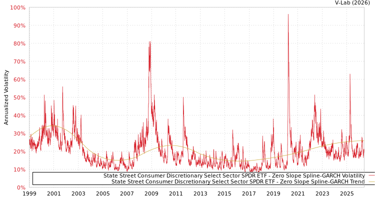 graph of State Street Consumer Discretionary Select Sector SPDR ETF S0GARCH