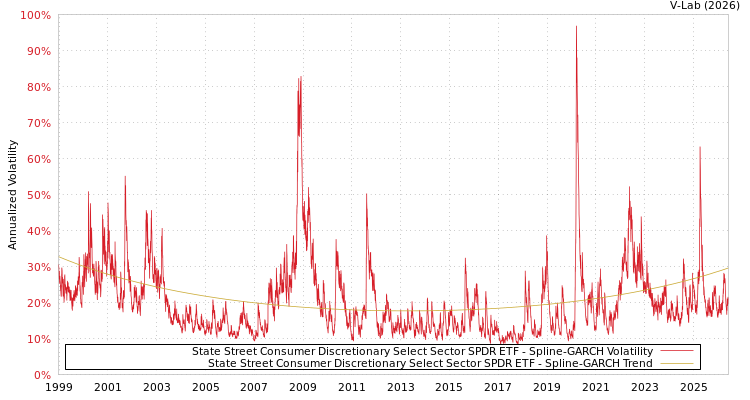 graph of State Street Consumer Discretionary Select Sector SPDR ETF SGARCH
