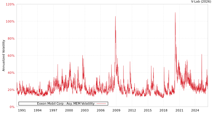 graph of Exxon Mobil Corp AMEM