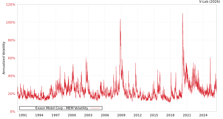 graph of Exxon Mobil Corp MEM